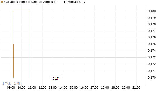 Call auf Danone [Société Générale Effekten GmbH] Chart