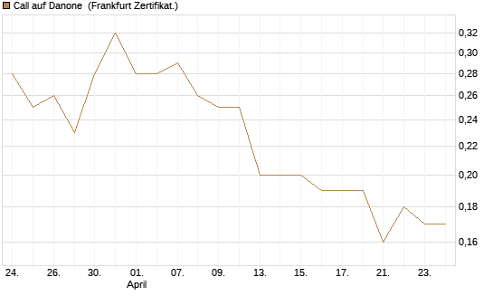 Call auf Danone [Société Générale Effekten GmbH] Chart
