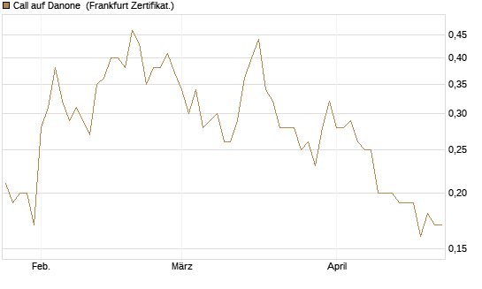 Call auf Danone [Société Générale Effekten GmbH] Chart