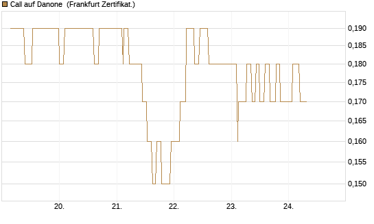 Call auf Danone [Société Générale Effekten GmbH] Chart