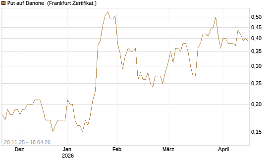 Put auf Danone [Société Générale Effekten GmbH] Chart