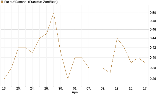 Put auf Danone [Société Générale Effekten GmbH] Chart