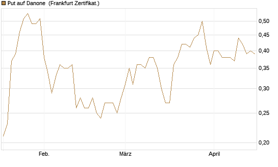 Put auf Danone [Société Générale Effekten GmbH] Chart