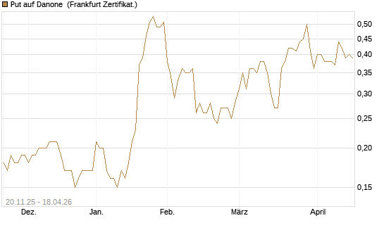 Put auf Danone [Société Générale Effekten GmbH] Chart