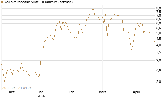 Call auf Dassault Aviation [Société Générale Effekten GmbH] Chart