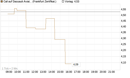 Call auf Dassault Aviation [Société Générale Effekten GmbH] Chart