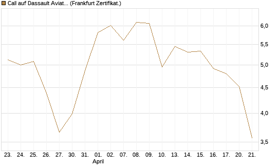 Call auf Dassault Aviation [Société Générale Effekten GmbH] Chart