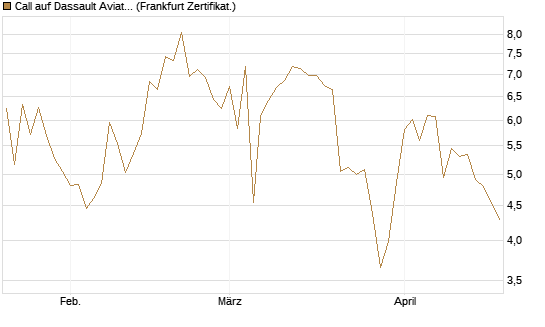 Call auf Dassault Aviation [Société Générale Effekten GmbH] Chart