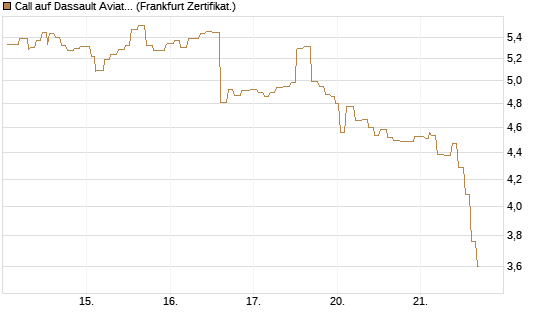 Call auf Dassault Aviation [Société Générale Effekten GmbH] Chart