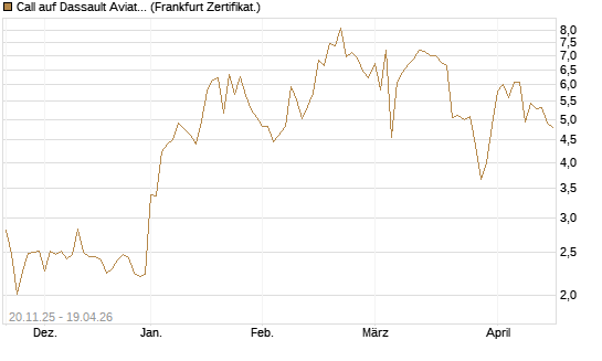 Call auf Dassault Aviation [Société Générale Effekten GmbH] Chart