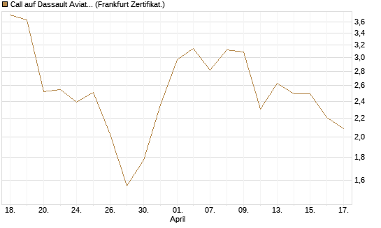 Call auf Dassault Aviation [Société Générale Effekten GmbH] Chart