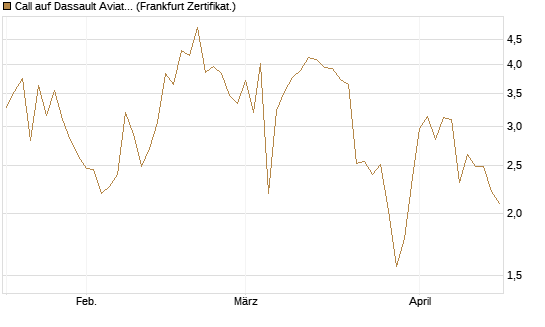 Call auf Dassault Aviation [Société Générale Effekten GmbH] Chart