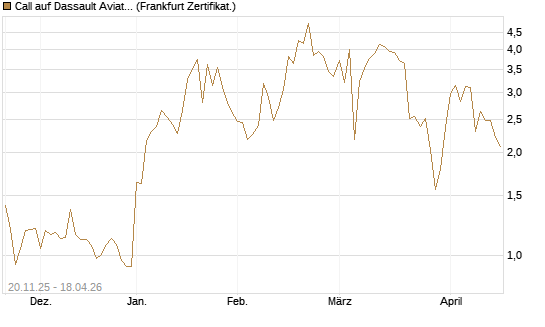 Call auf Dassault Aviation [Société Générale Effekten GmbH] Chart