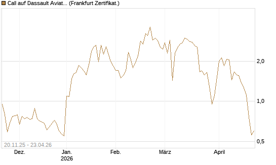 Call auf Dassault Aviation [Société Générale Effekten GmbH] Chart