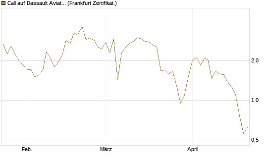 Call auf Dassault Aviation [Société Générale Effekten GmbH] Chart