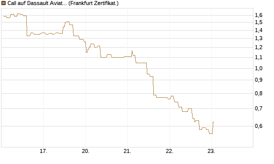 Call auf Dassault Aviation [Société Générale Effekten GmbH] Chart