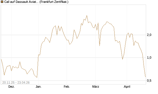 Call auf Dassault Aviation [Société Générale Effekten GmbH] Chart