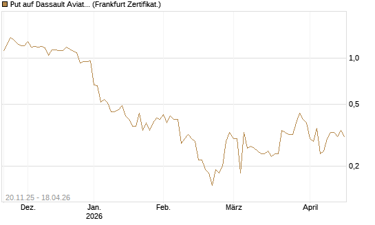 Put auf Dassault Aviation [Société Générale Effekten GmbH] Chart
