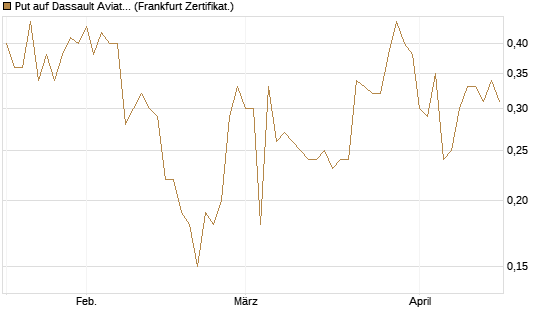 Put auf Dassault Aviation [Société Générale Effekten GmbH] Chart