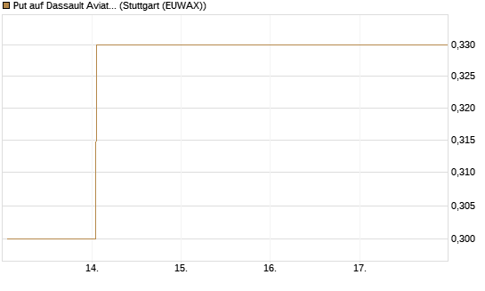 Put auf Dassault Aviation [Société Générale Effekten GmbH] Chart