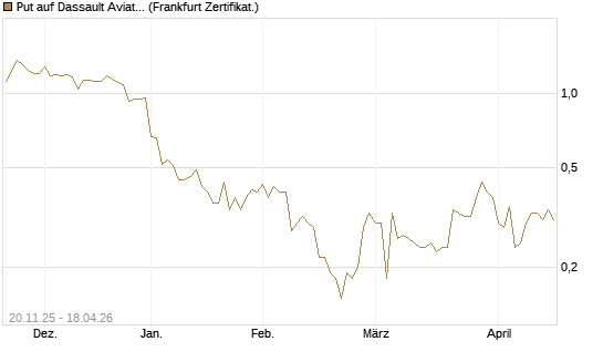 Put auf Dassault Aviation [Société Générale Effekten GmbH] Chart