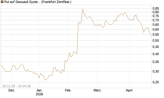 Put auf Dassault Systems [Société Générale Effekten GmbH] Chart