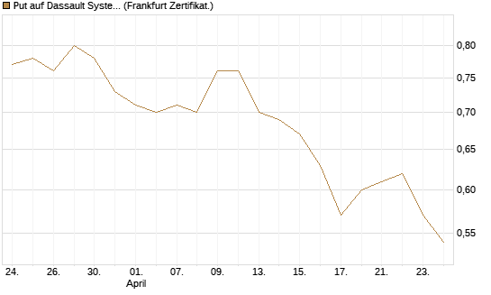 Put auf Dassault Systems [Société Générale Effekten GmbH] Chart
