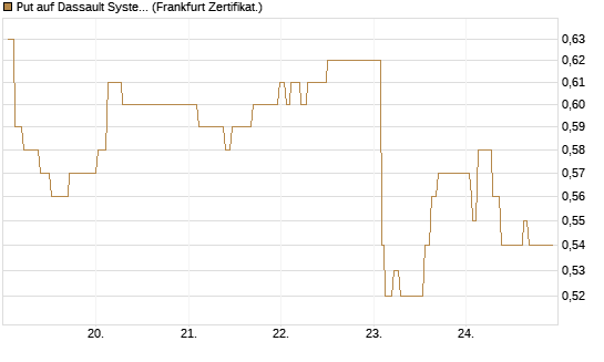 Put auf Dassault Systems [Société Générale Effekten GmbH] Chart