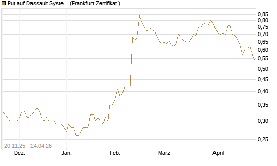 Put auf Dassault Systems [Société Générale Effekten GmbH] Chart