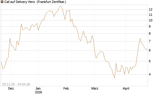 Call auf Delivery Hero [Société Générale Effekten GmbH] Chart