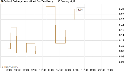 Call auf Delivery Hero [Société Générale Effekten GmbH] Chart
