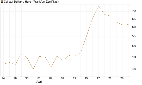 Call auf Delivery Hero [Société Générale Effekten GmbH] Chart