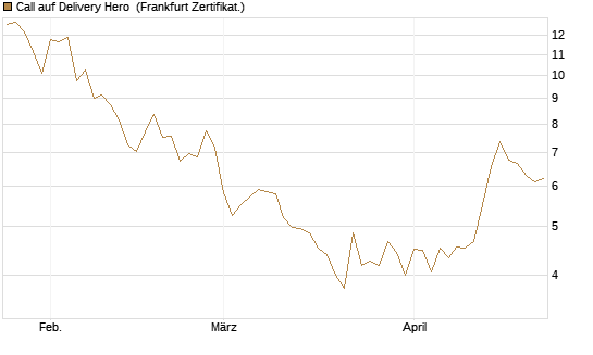 Call auf Delivery Hero [Société Générale Effekten GmbH] Chart