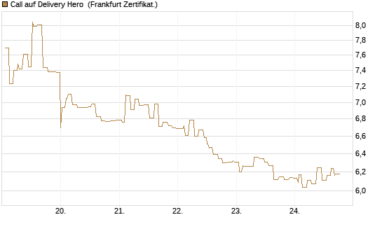 Call auf Delivery Hero [Société Générale Effekten GmbH] Chart