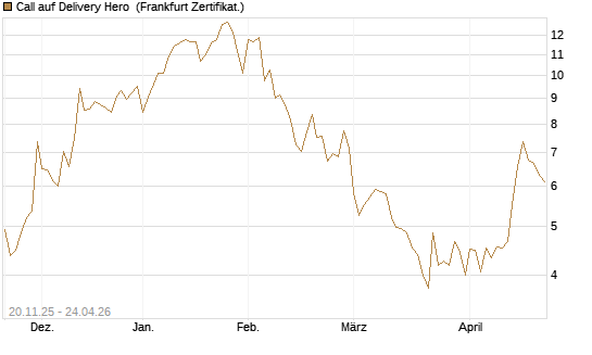Call auf Delivery Hero [Société Générale Effekten GmbH] Chart