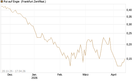 Put auf Engie [Société Générale Effekten GmbH] Chart