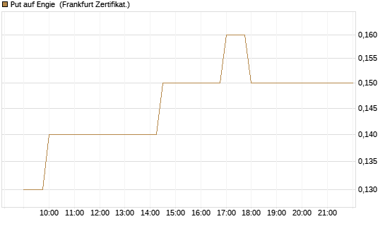 Put auf Engie [Société Générale Effekten GmbH] Chart