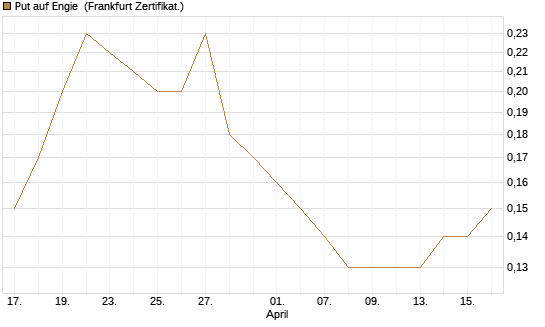 Put auf Engie [Société Générale Effekten GmbH] Chart