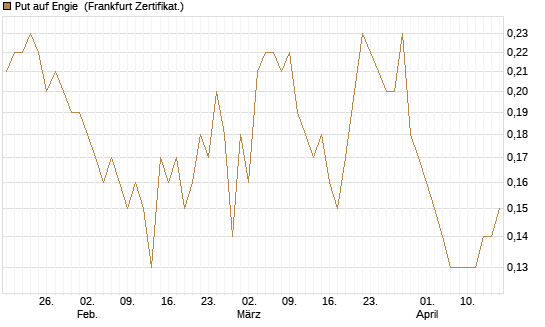 Put auf Engie [Société Générale Effekten GmbH] Chart