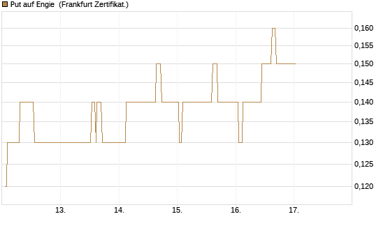Put auf Engie [Société Générale Effekten GmbH] Chart
