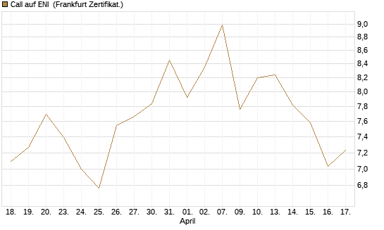Call auf ENI [Société Générale Effekten GmbH] Chart