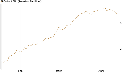 Call auf ENI [Société Générale Effekten GmbH] Chart