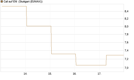 Call auf ENI [Société Générale Effekten GmbH] Chart