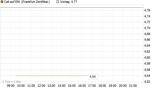 Call auf ENI [Société Générale Effekten GmbH] Chart