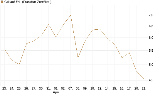 Call auf ENI [Société Générale Effekten GmbH] Chart