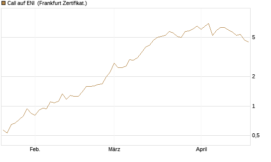 Call auf ENI [Société Générale Effekten GmbH] Chart