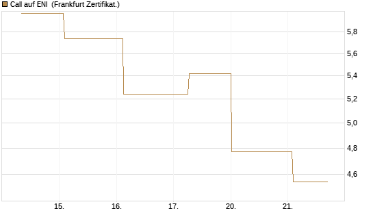 Call auf ENI [Société Générale Effekten GmbH] Chart
