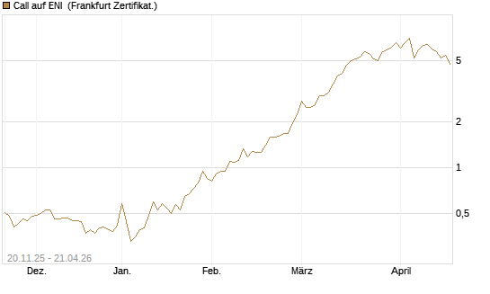 Call auf ENI [Société Générale Effekten GmbH] Chart