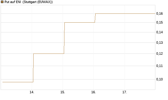 Put auf ENI [Société Générale Effekten GmbH] Chart
