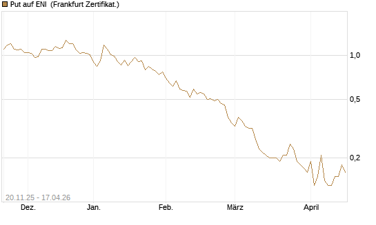 Put auf ENI [Société Générale Effekten GmbH] Chart